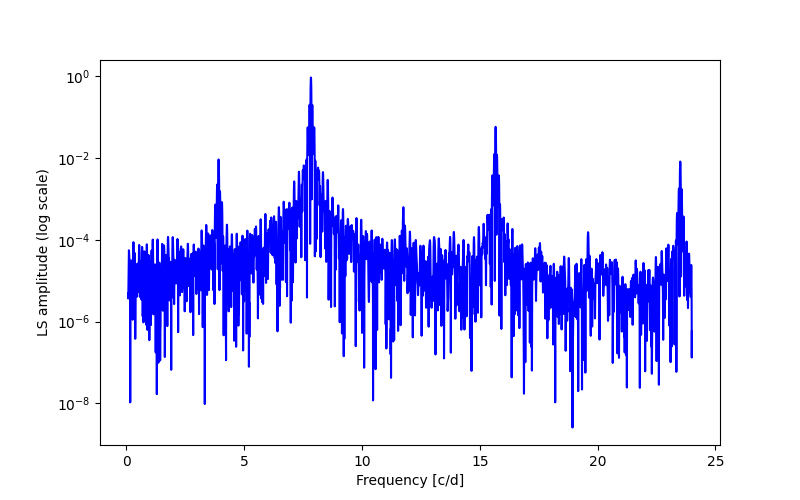 Spectral power density plot