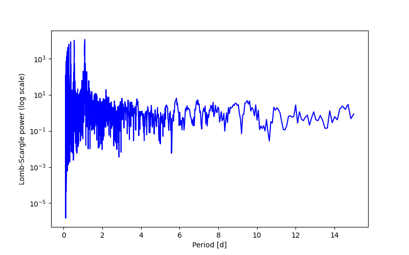 Spectral power density plot