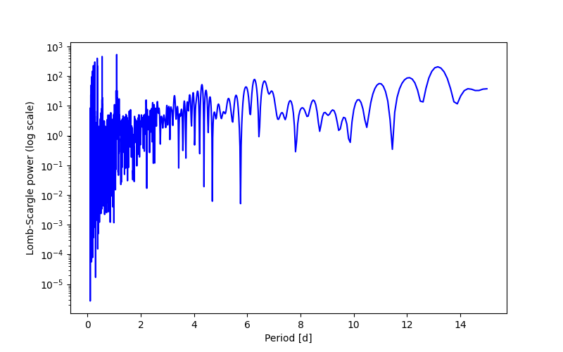 Spectral power density plot