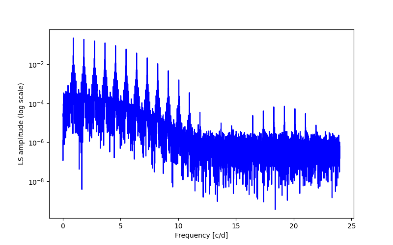 Spectral power density plot