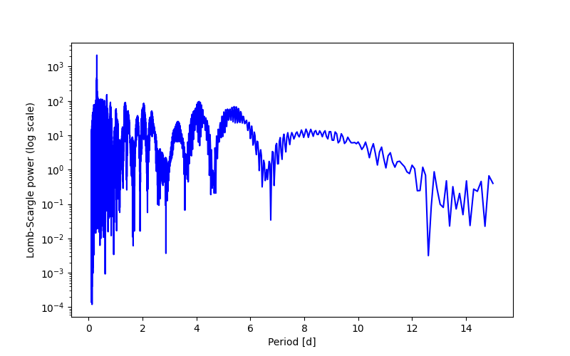 Spectral power density plot