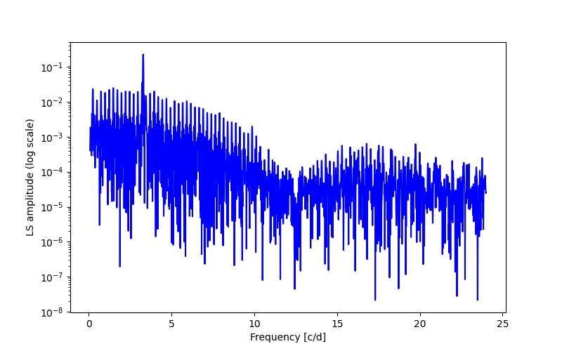 Spectral power density plot