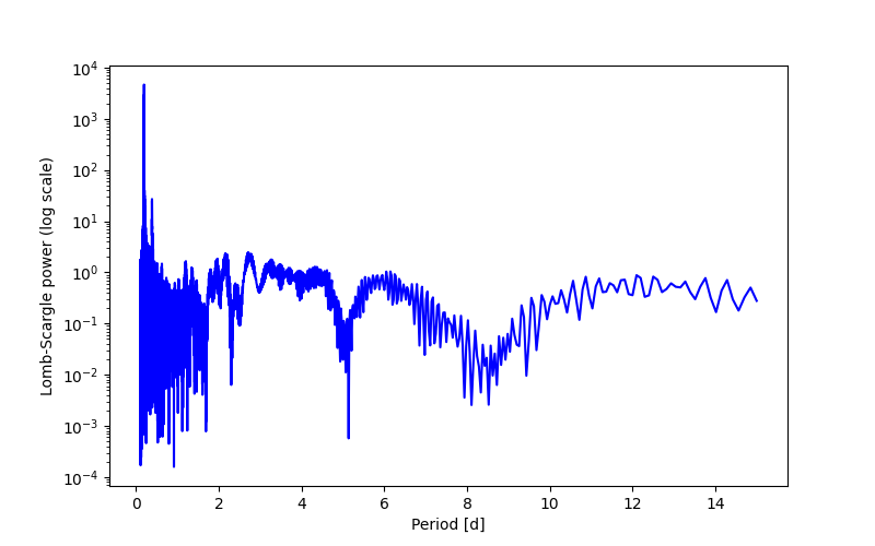 Spectral power density plot