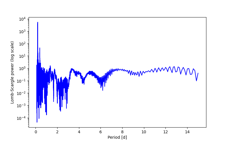 Spectral power density plot