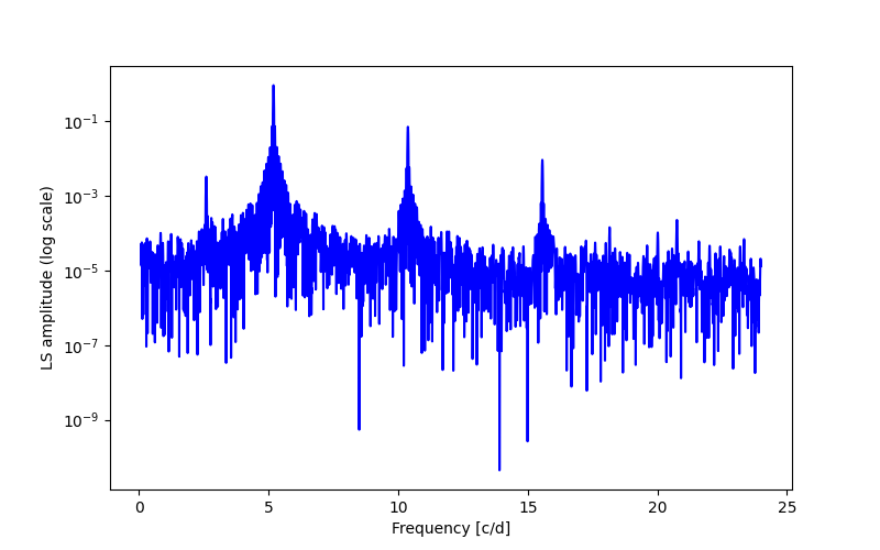 Spectral power density plot