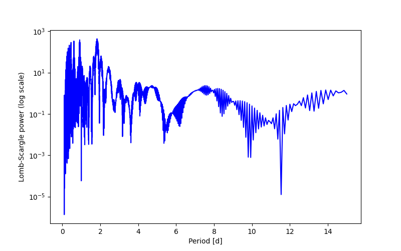 Spectral power density plot