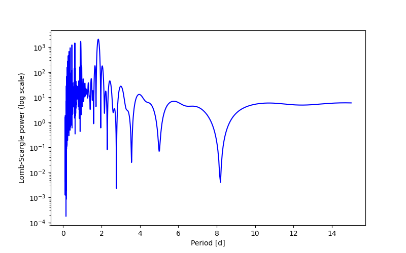 Spectral power density plot