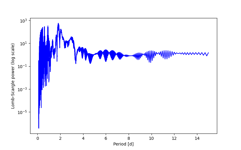 Spectral power density plot