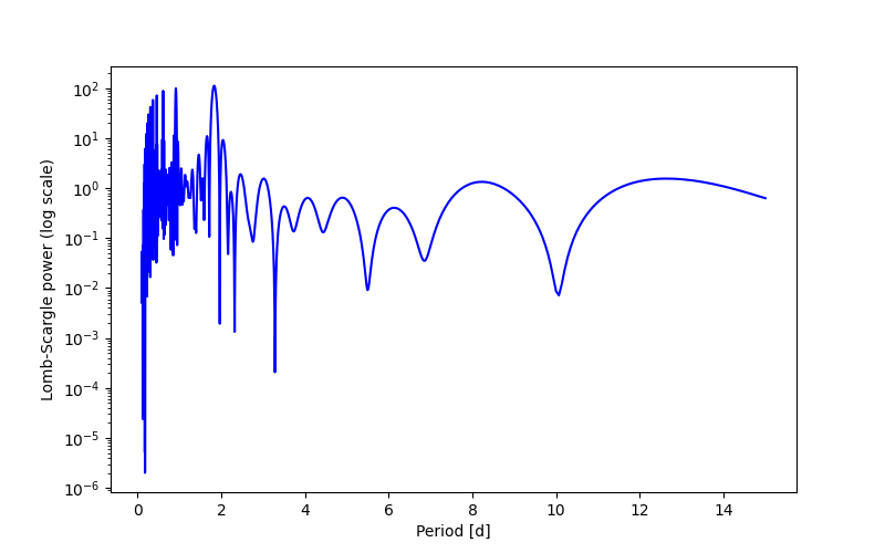 Spectral power density plot