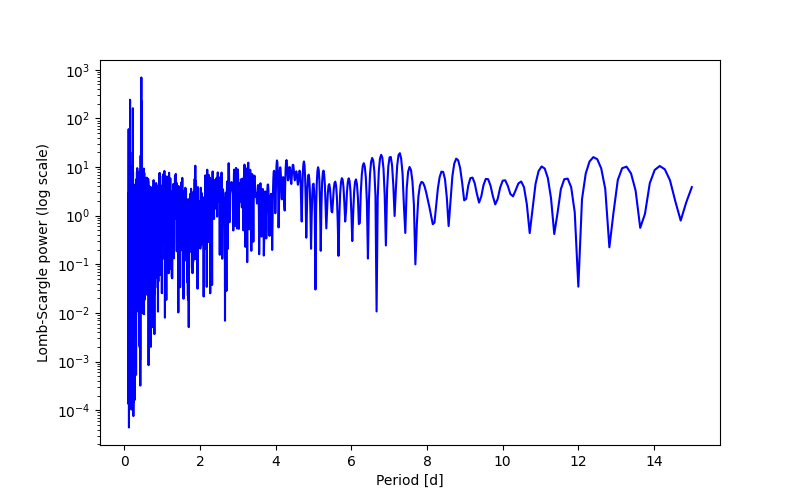 Spectral power density plot