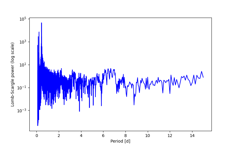 Spectral power density plot