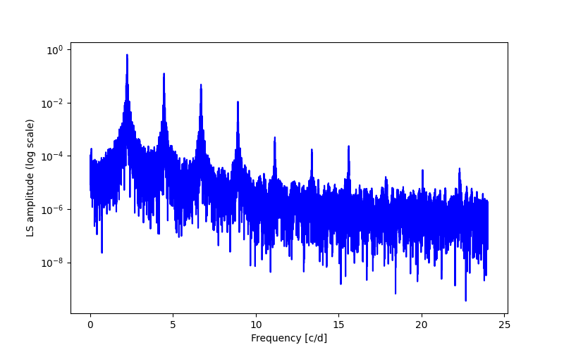 Spectral power density plot