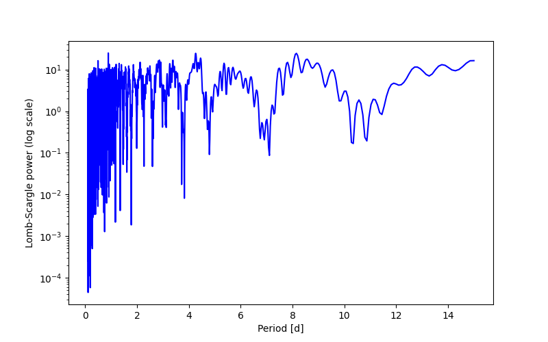 Spectral power density plot