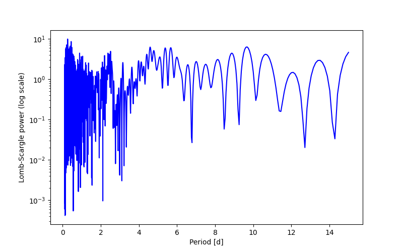Spectral power density plot