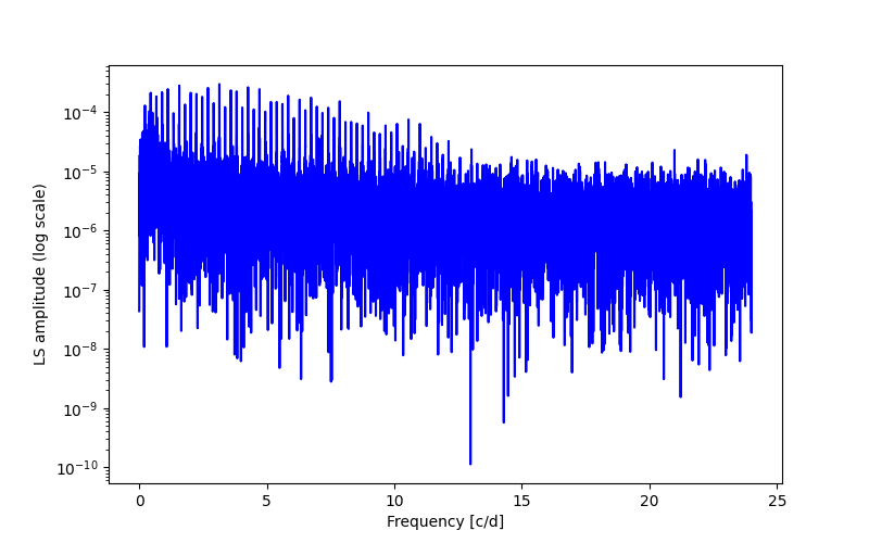 Spectral power density plot