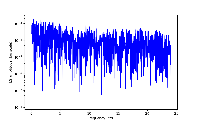 Spectral power density plot