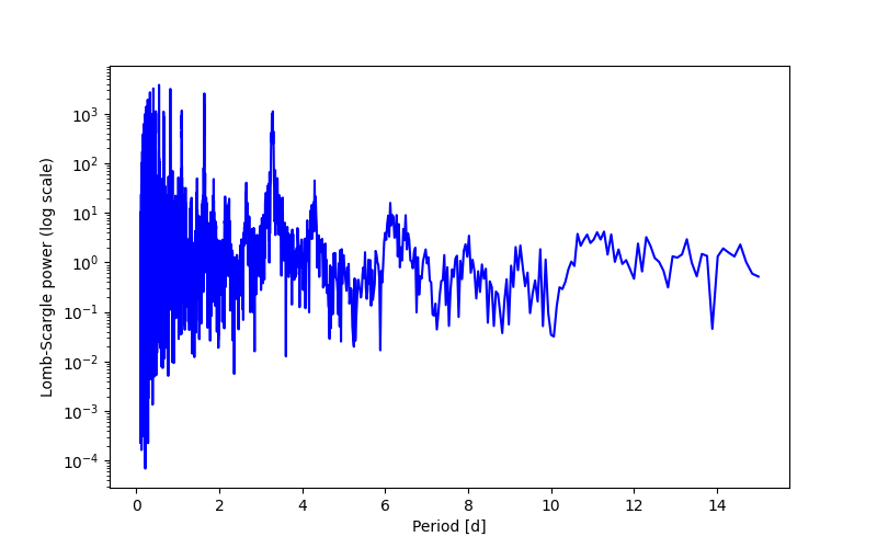 Spectral power density plot
