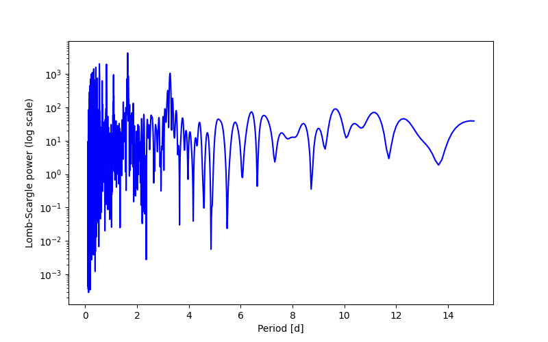 Spectral power density plot