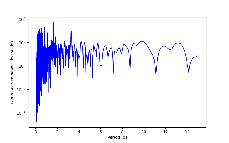 Spectral power density plot