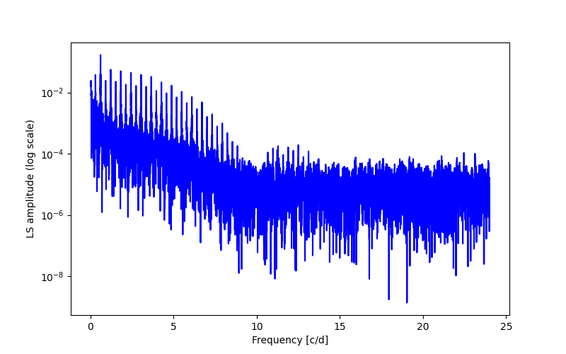 Spectral power density plot