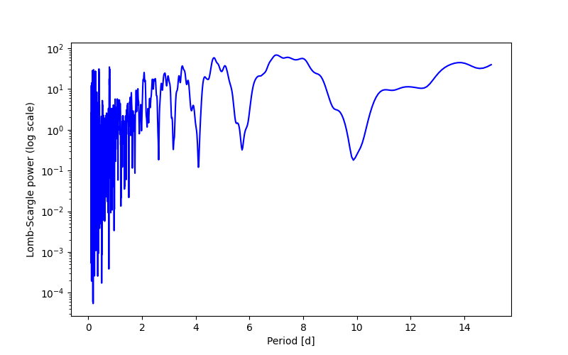 Spectral power density plot