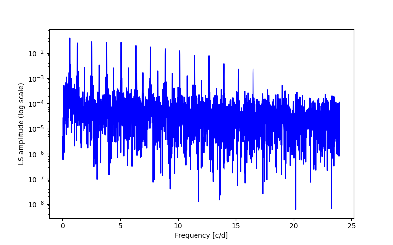 Spectral power density plot