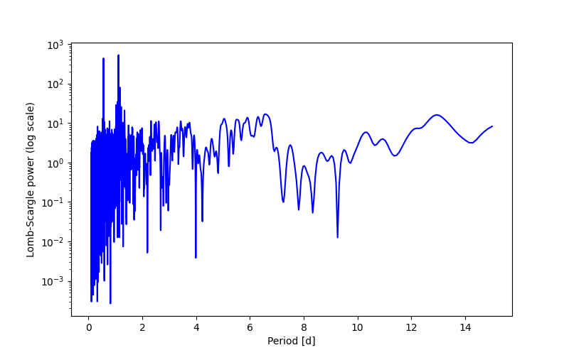 Spectral power density plot