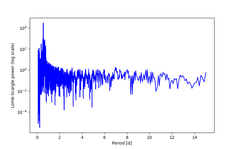 Spectral power density plot