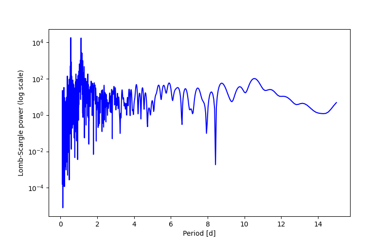 Spectral power density plot