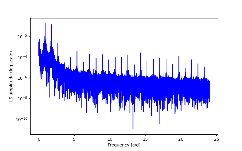 Spectral power density plot