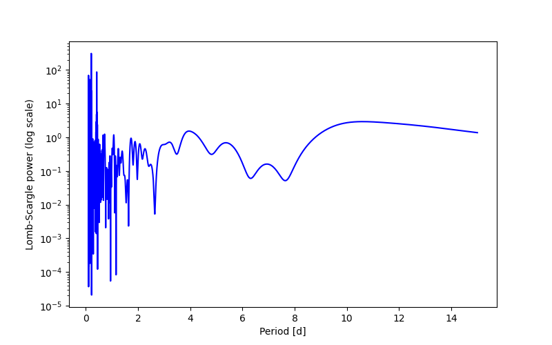 Spectral power density plot