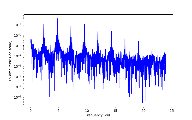 Spectral power density plot