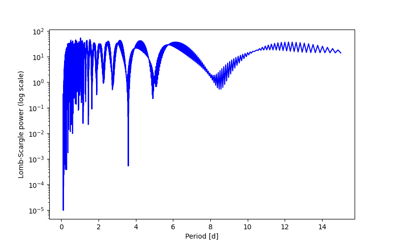 Spectral power density plot