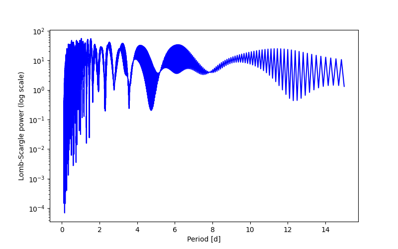 Spectral power density plot