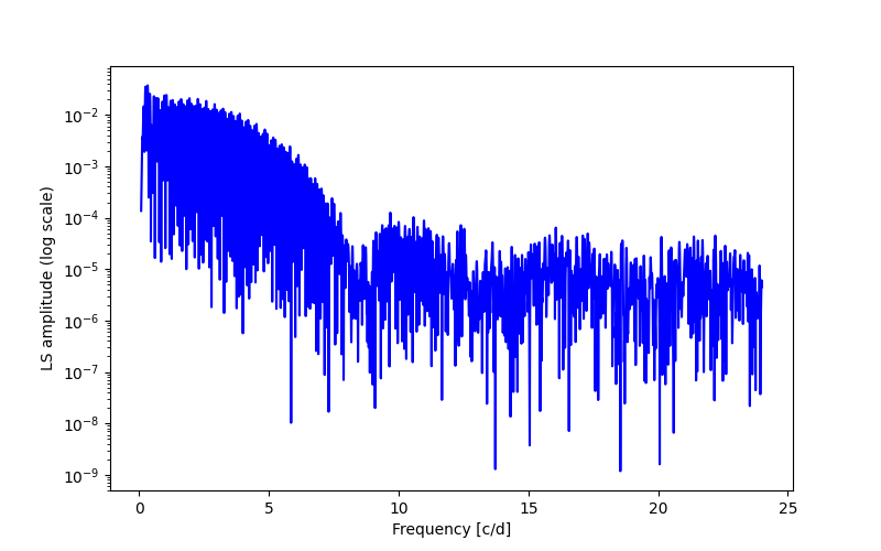 Spectral power density plot