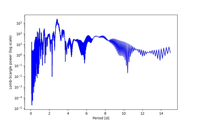 Spectral power density plot