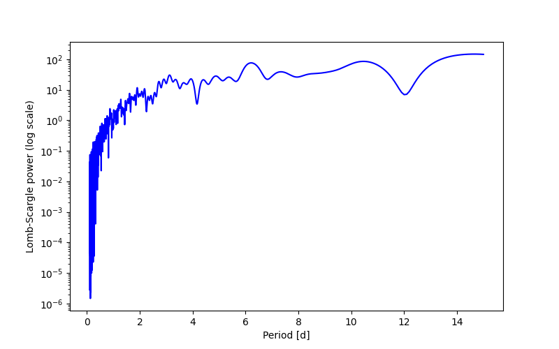 Spectral power density plot