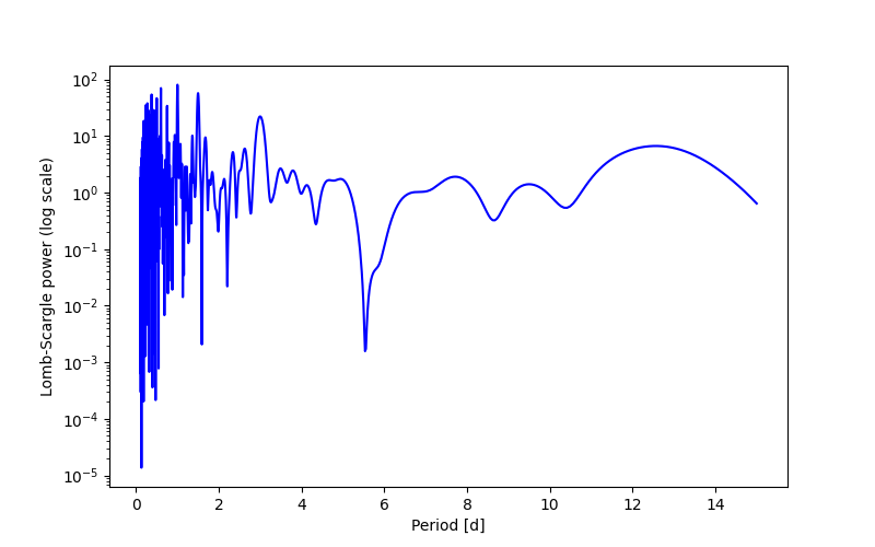 Spectral power density plot