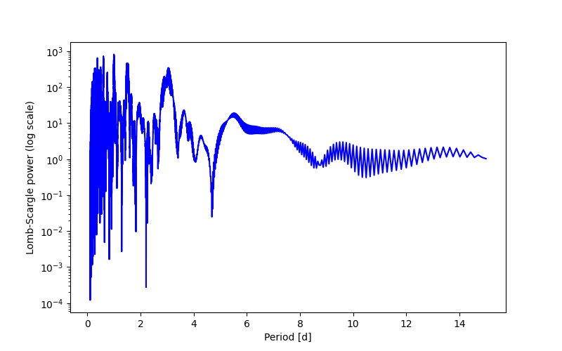 Spectral power density plot
