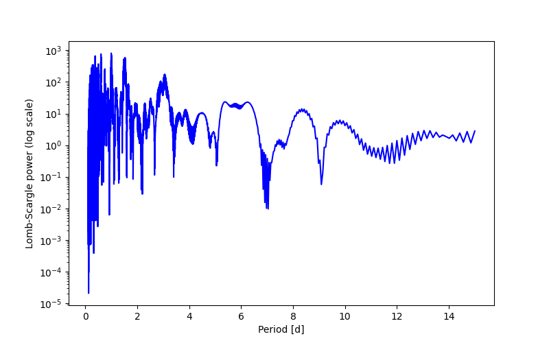 Spectral power density plot