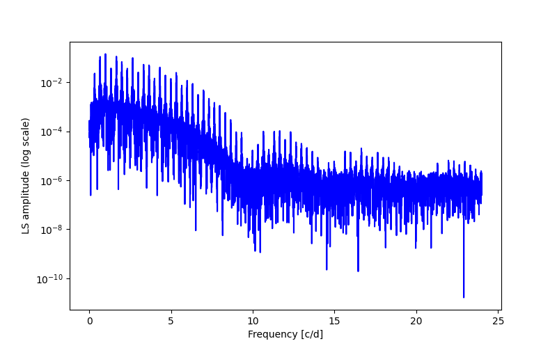 Spectral power density plot