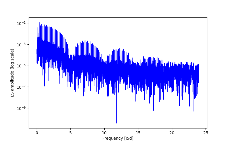 Spectral power density plot