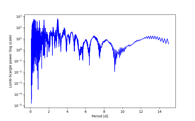 Spectral power density plot