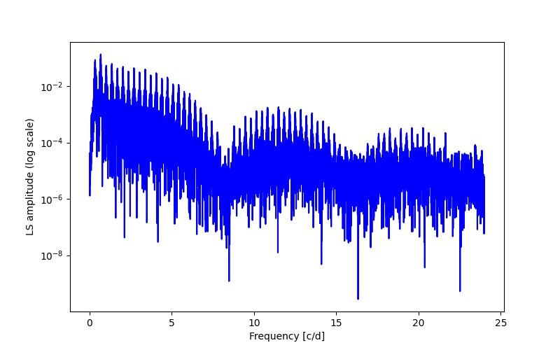 Spectral power density plot