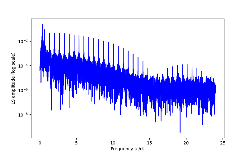 Spectral power density plot