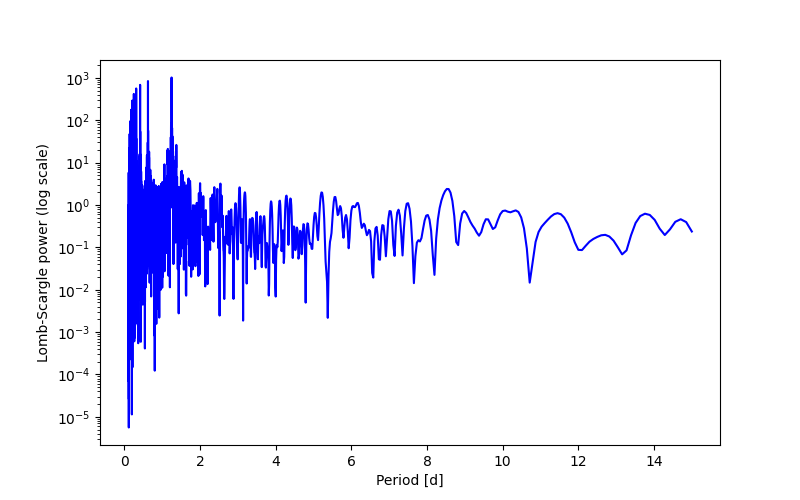 Spectral power density plot
