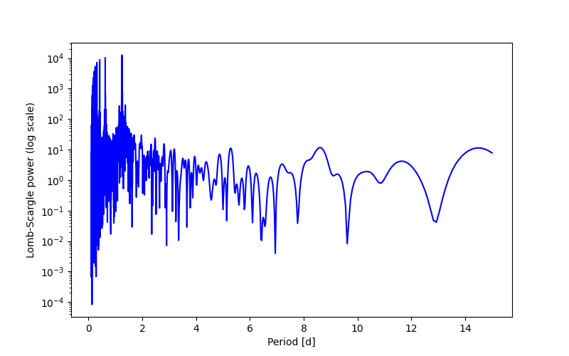 Spectral power density plot