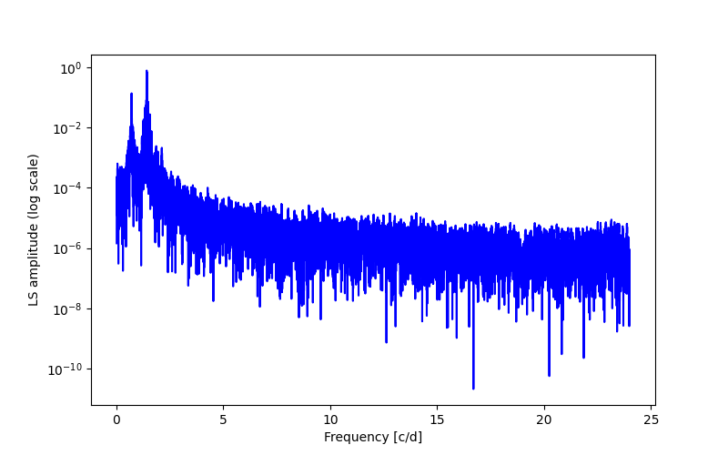 Spectral power density plot