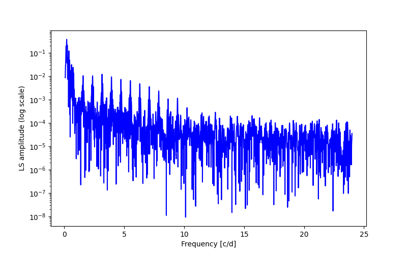 Spectral power density plot