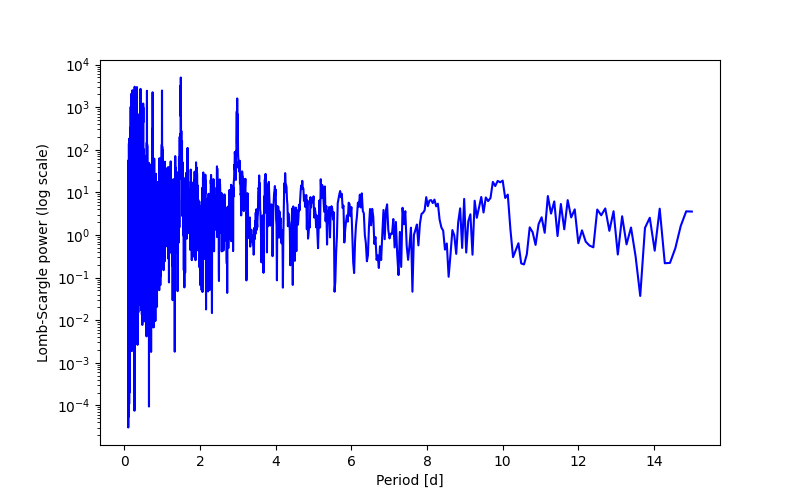 Spectral power density plot